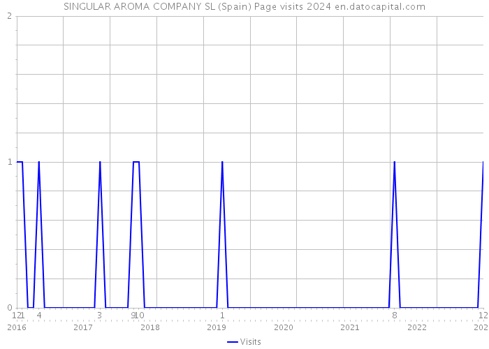 SINGULAR AROMA COMPANY SL (Spain) Page visits 2024 