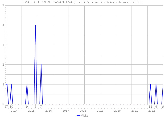 ISMAEL GUERRERO CASANUEVA (Spain) Page visits 2024 