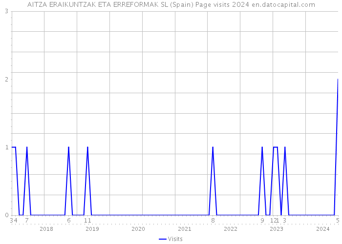 AITZA ERAIKUNTZAK ETA ERREFORMAK SL (Spain) Page visits 2024 