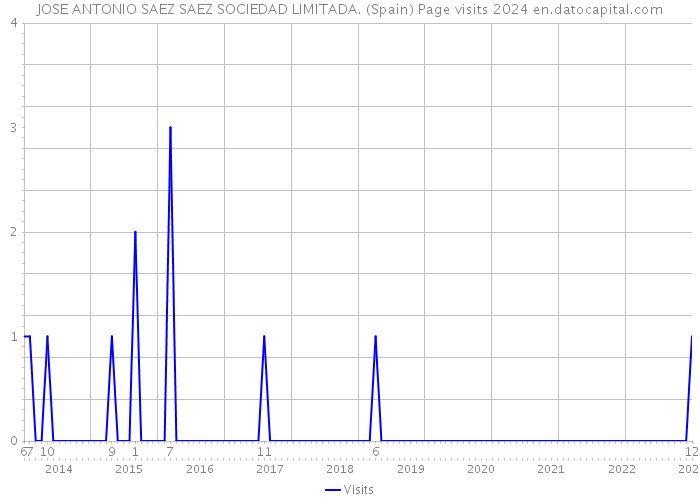 JOSE ANTONIO SAEZ SAEZ SOCIEDAD LIMITADA. (Spain) Page visits 2024 