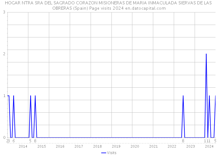 HOGAR NTRA SRA DEL SAGRADO CORAZON MISIONERAS DE MARIA INMACULADA SIERVAS DE LAS OBRERAS (Spain) Page visits 2024 