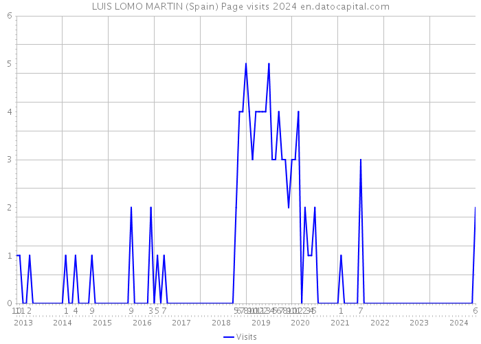 LUIS LOMO MARTIN (Spain) Page visits 2024 