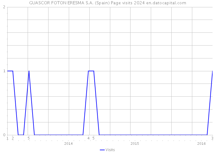 GUASCOR FOTON ERESMA S.A. (Spain) Page visits 2024 
