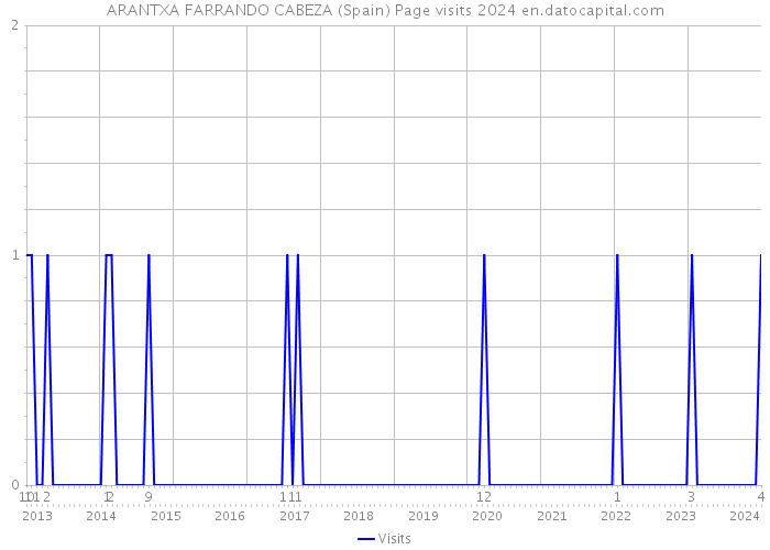 ARANTXA FARRANDO CABEZA (Spain) Page visits 2024 