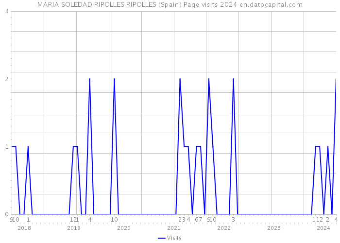 MARIA SOLEDAD RIPOLLES RIPOLLES (Spain) Page visits 2024 