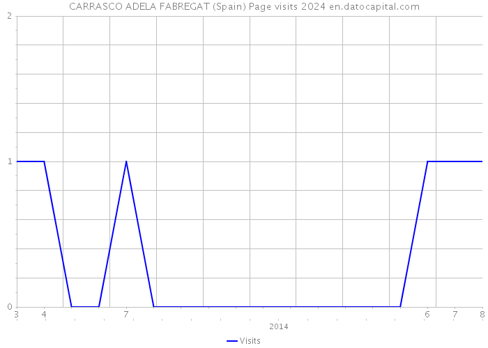 CARRASCO ADELA FABREGAT (Spain) Page visits 2024 
