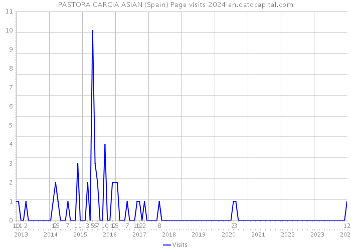 PASTORA GARCIA ASIAN (Spain) Page visits 2024 