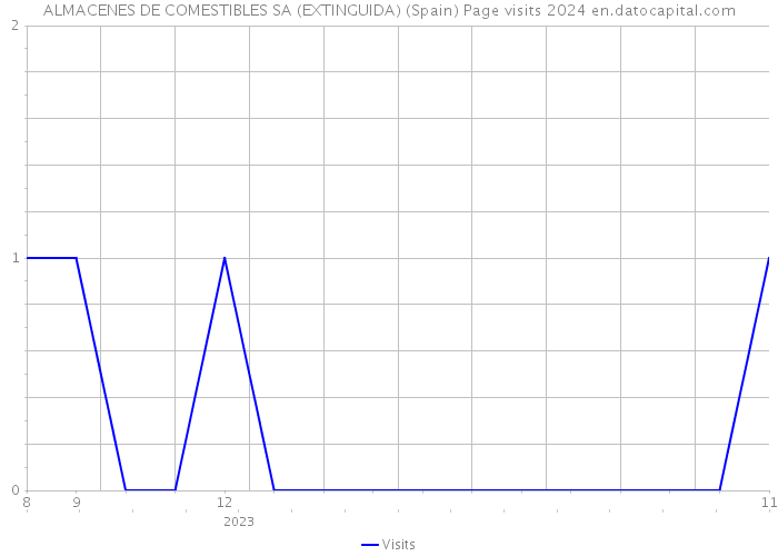 ALMACENES DE COMESTIBLES SA (EXTINGUIDA) (Spain) Page visits 2024 