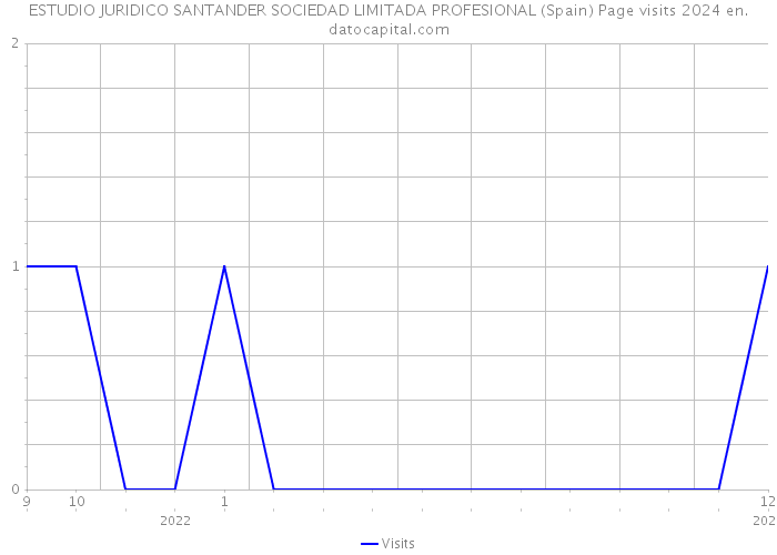 ESTUDIO JURIDICO SANTANDER SOCIEDAD LIMITADA PROFESIONAL (Spain) Page visits 2024 