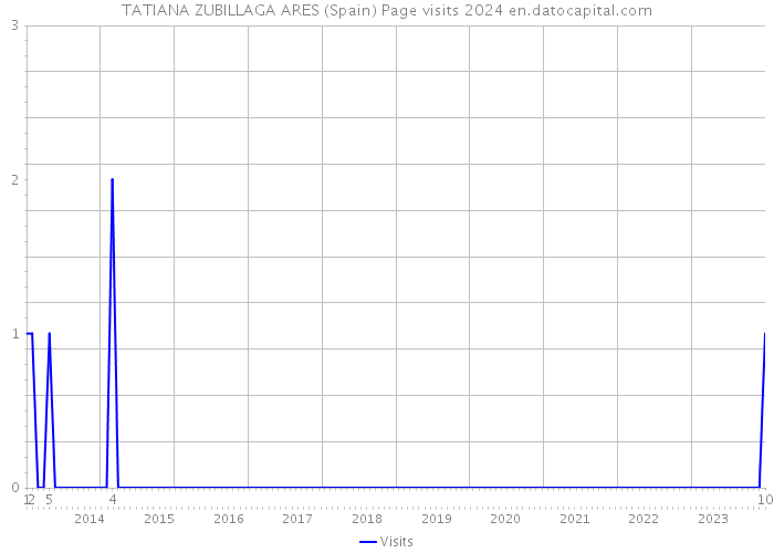 TATIANA ZUBILLAGA ARES (Spain) Page visits 2024 