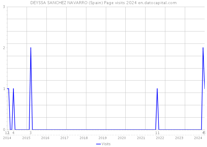 DEYSSA SANCHEZ NAVARRO (Spain) Page visits 2024 
