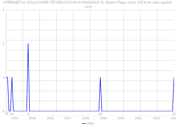 INTERNETXXI SOLUCIONES TECNOLOGICAS AVANZADAS SL (Spain) Page visits 2024 