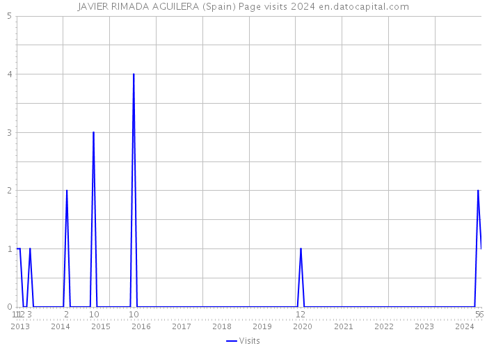 JAVIER RIMADA AGUILERA (Spain) Page visits 2024 