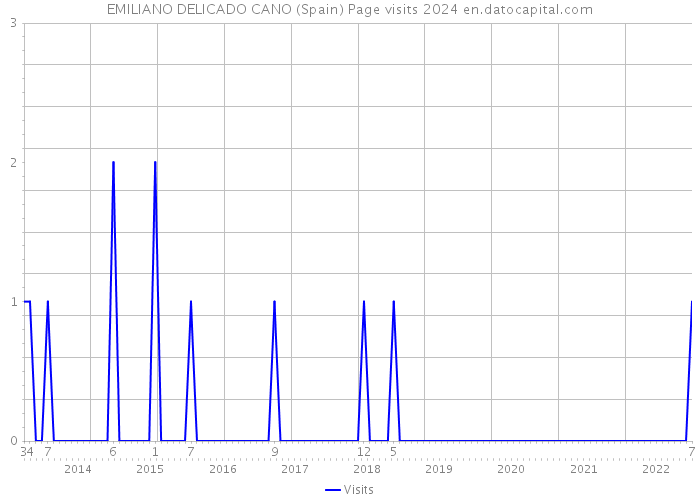 EMILIANO DELICADO CANO (Spain) Page visits 2024 