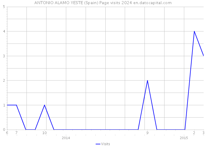 ANTONIO ALAMO YESTE (Spain) Page visits 2024 