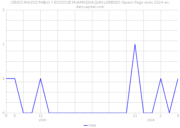 CENOZ IRAIZOZ PABLO Y EGOZCUE HUARRIZJOAQUIN LORENZO (Spain) Page visits 2024 