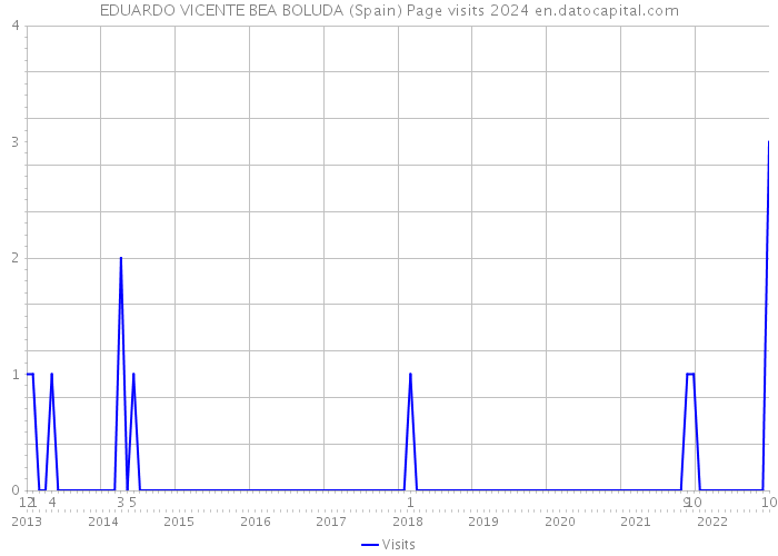 EDUARDO VICENTE BEA BOLUDA (Spain) Page visits 2024 