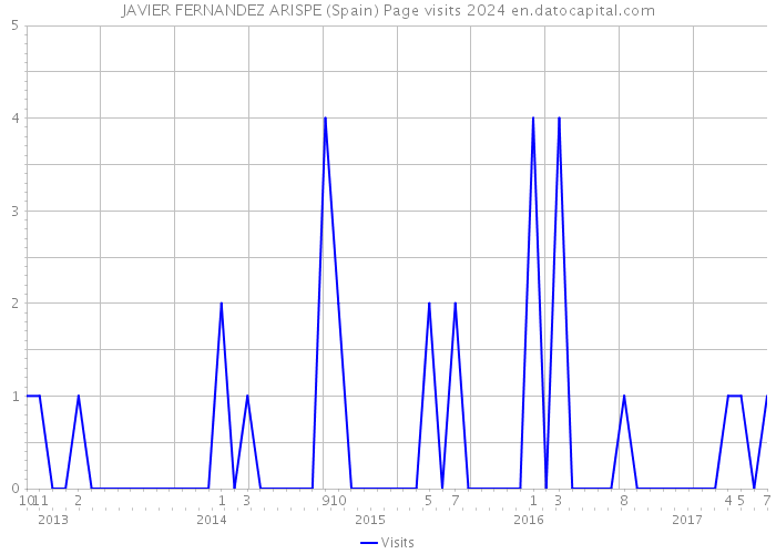 JAVIER FERNANDEZ ARISPE (Spain) Page visits 2024 