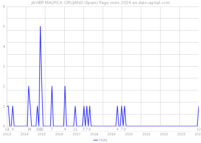 JAVIER MALPICA CIRUJANO (Spain) Page visits 2024 