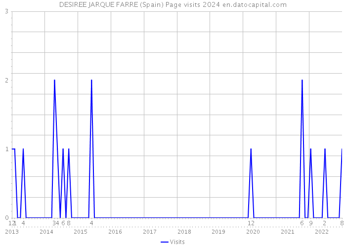 DESIREE JARQUE FARRE (Spain) Page visits 2024 