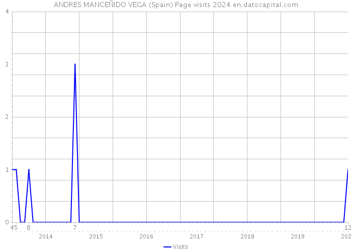 ANDRES MANCEÑIDO VEGA (Spain) Page visits 2024 