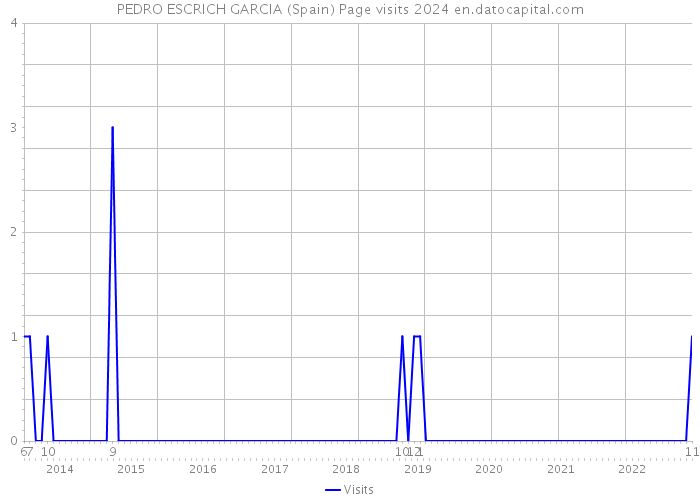 PEDRO ESCRICH GARCIA (Spain) Page visits 2024 