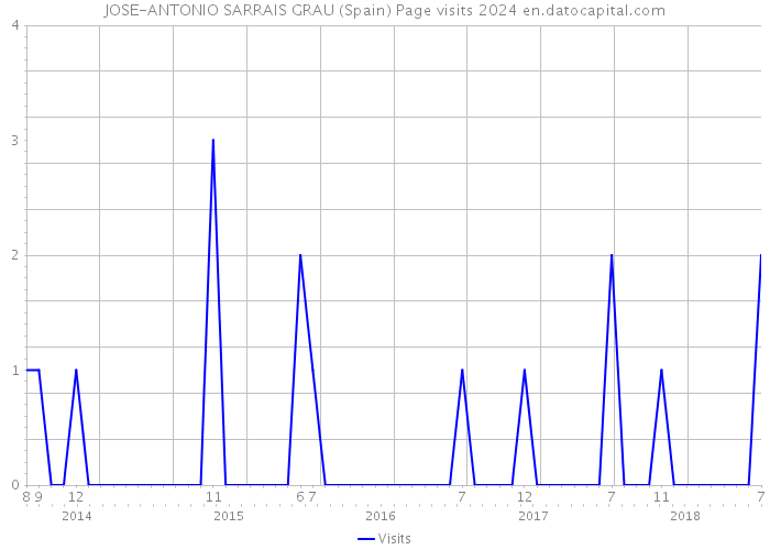 JOSE-ANTONIO SARRAIS GRAU (Spain) Page visits 2024 