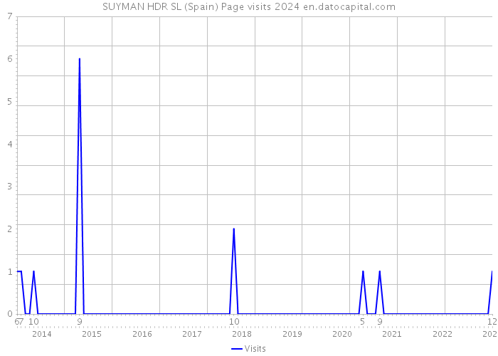SUYMAN HDR SL (Spain) Page visits 2024 