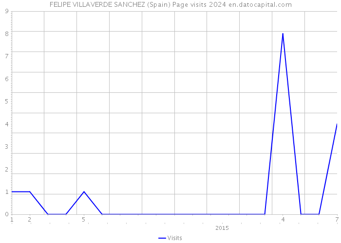 FELIPE VILLAVERDE SANCHEZ (Spain) Page visits 2024 