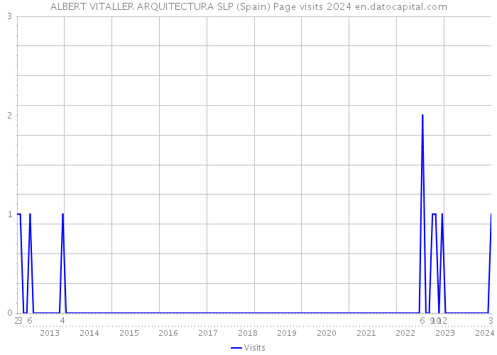 ALBERT VITALLER ARQUITECTURA SLP (Spain) Page visits 2024 