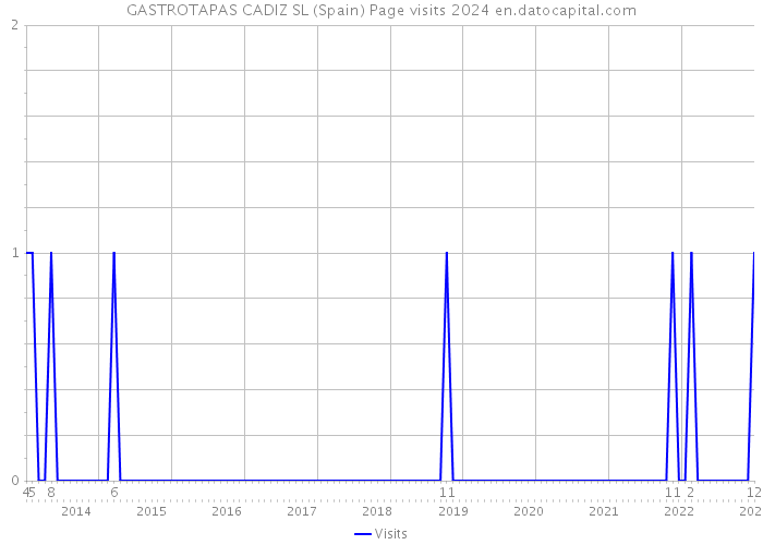 GASTROTAPAS CADIZ SL (Spain) Page visits 2024 
