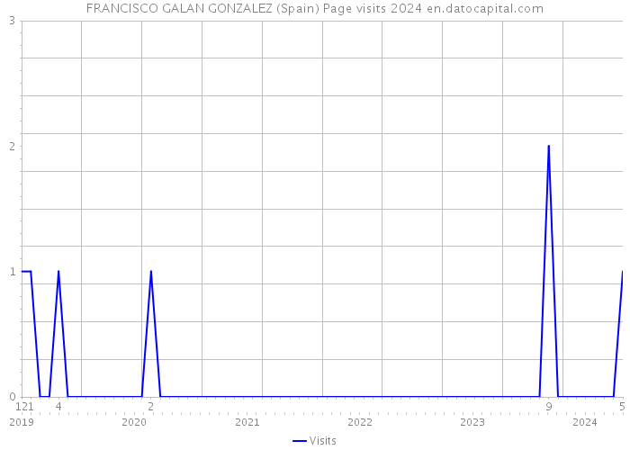 FRANCISCO GALAN GONZALEZ (Spain) Page visits 2024 