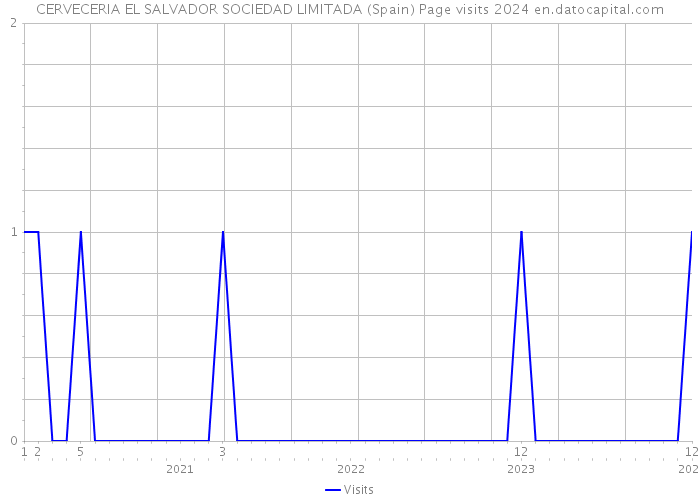 CERVECERIA EL SALVADOR SOCIEDAD LIMITADA (Spain) Page visits 2024 
