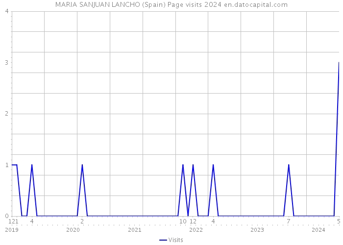 MARIA SANJUAN LANCHO (Spain) Page visits 2024 