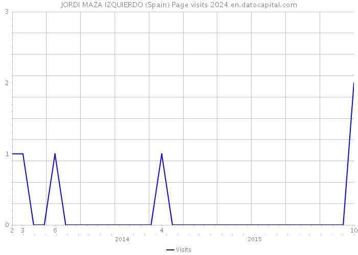 JORDI MAZA IZQUIERDO (Spain) Page visits 2024 