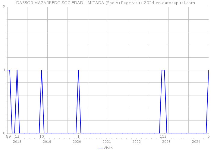 DASBOR MAZARREDO SOCIEDAD LIMITADA (Spain) Page visits 2024 