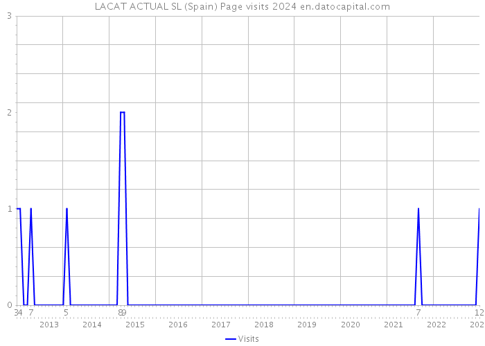 LACAT ACTUAL SL (Spain) Page visits 2024 