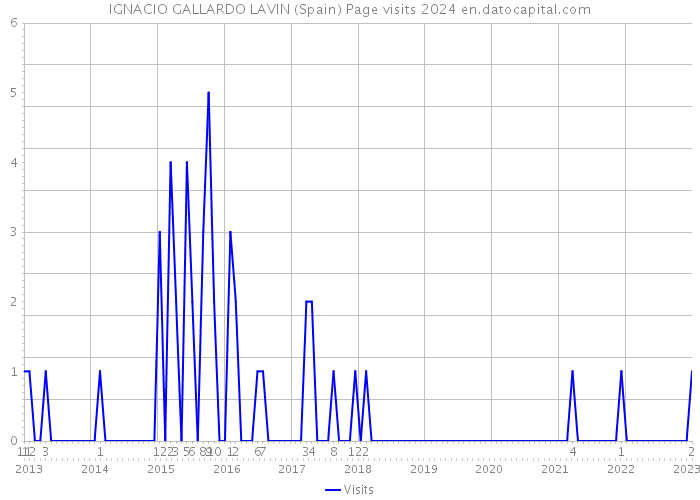 IGNACIO GALLARDO LAVIN (Spain) Page visits 2024 