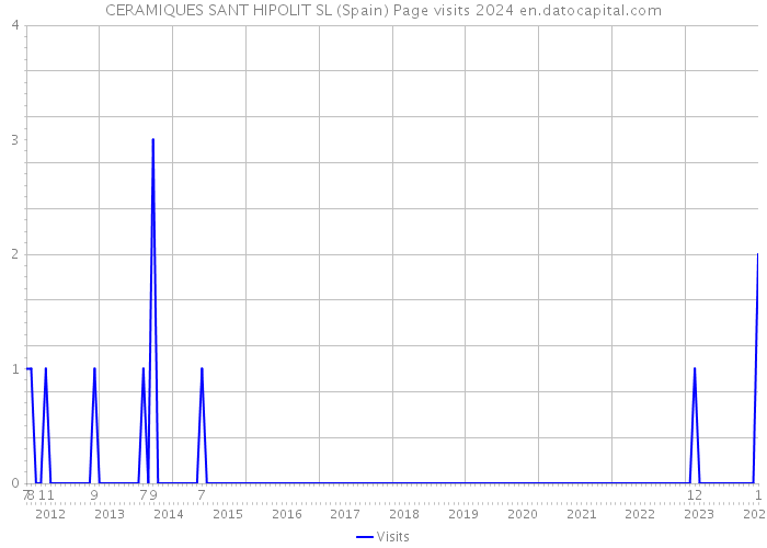 CERAMIQUES SANT HIPOLIT SL (Spain) Page visits 2024 