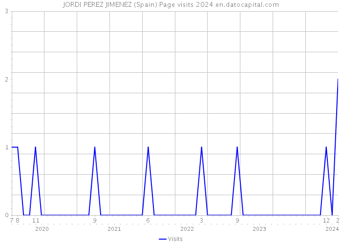 JORDI PEREZ JIMENEZ (Spain) Page visits 2024 