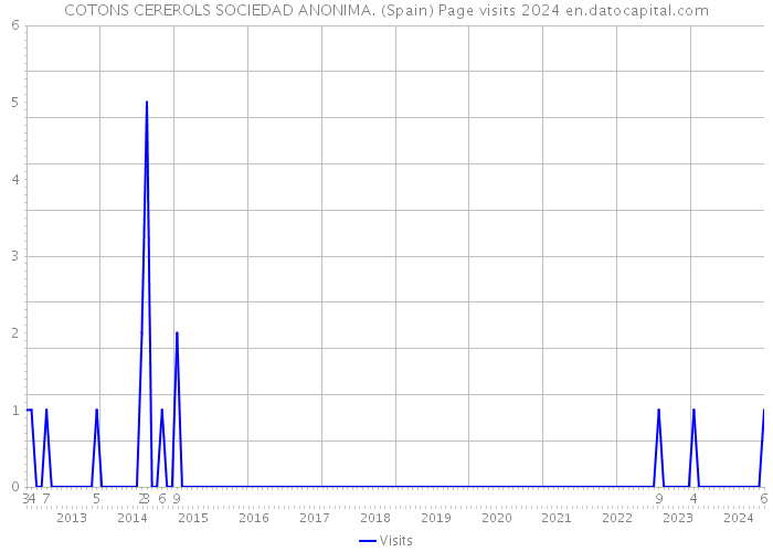 COTONS CEREROLS SOCIEDAD ANONIMA. (Spain) Page visits 2024 
