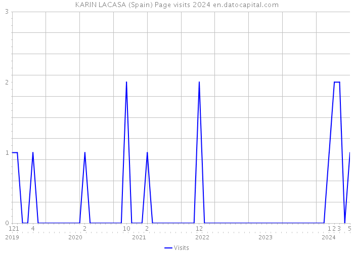 KARIN LACASA (Spain) Page visits 2024 