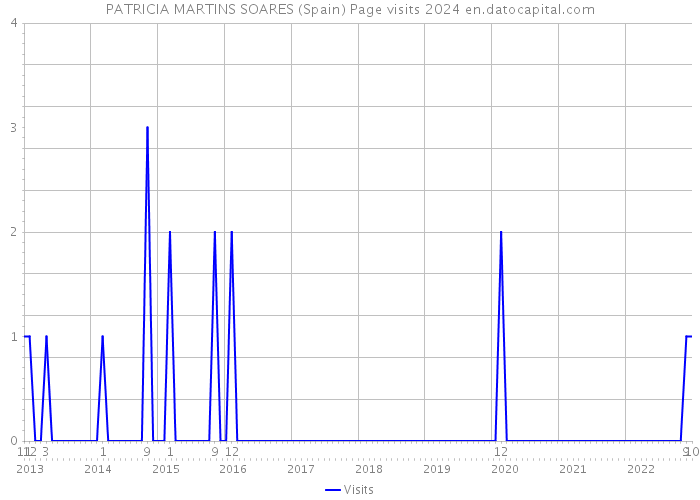 PATRICIA MARTINS SOARES (Spain) Page visits 2024 