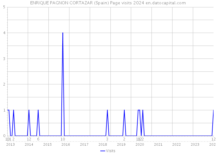 ENRIQUE PAGNON CORTAZAR (Spain) Page visits 2024 