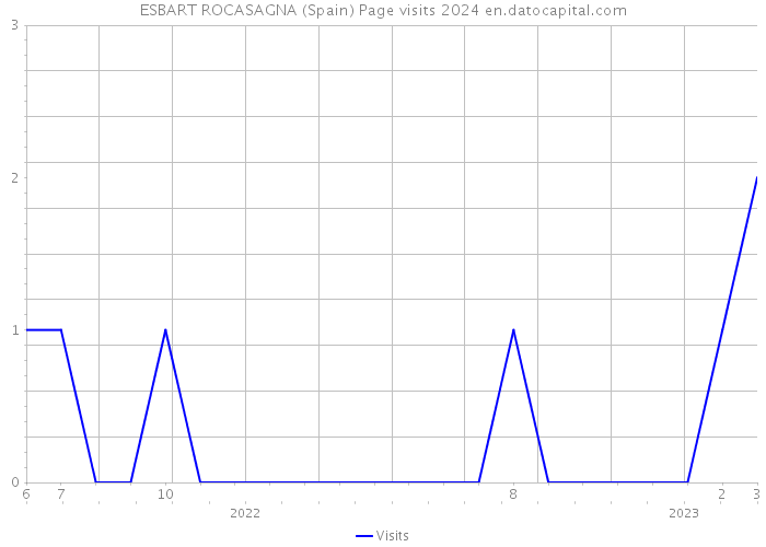 ESBART ROCASAGNA (Spain) Page visits 2024 