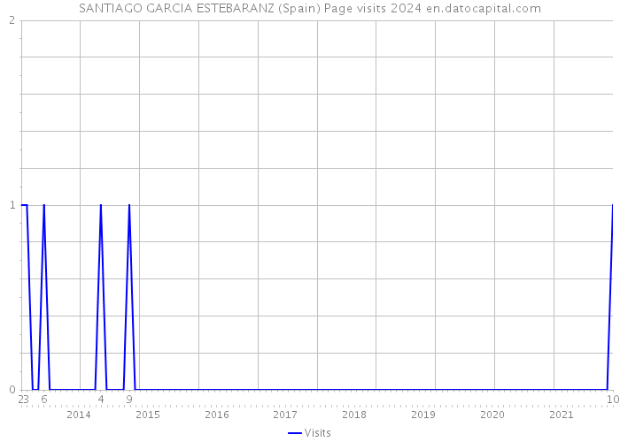 SANTIAGO GARCIA ESTEBARANZ (Spain) Page visits 2024 