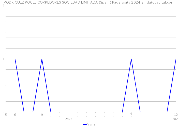 RODRIGUEZ ROGEL CORREDORES SOCIEDAD LIMITADA (Spain) Page visits 2024 