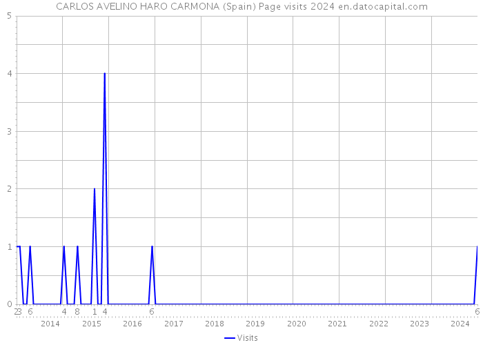 CARLOS AVELINO HARO CARMONA (Spain) Page visits 2024 