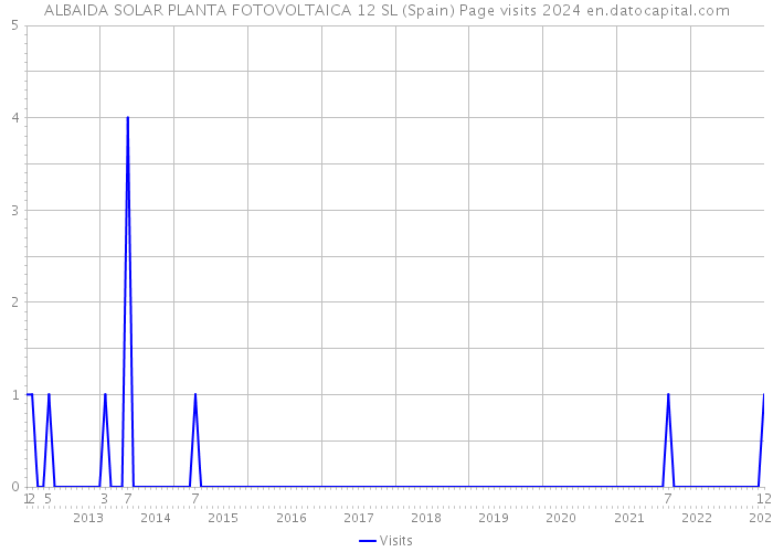ALBAIDA SOLAR PLANTA FOTOVOLTAICA 12 SL (Spain) Page visits 2024 