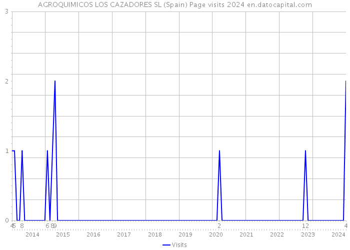 AGROQUIMICOS LOS CAZADORES SL (Spain) Page visits 2024 